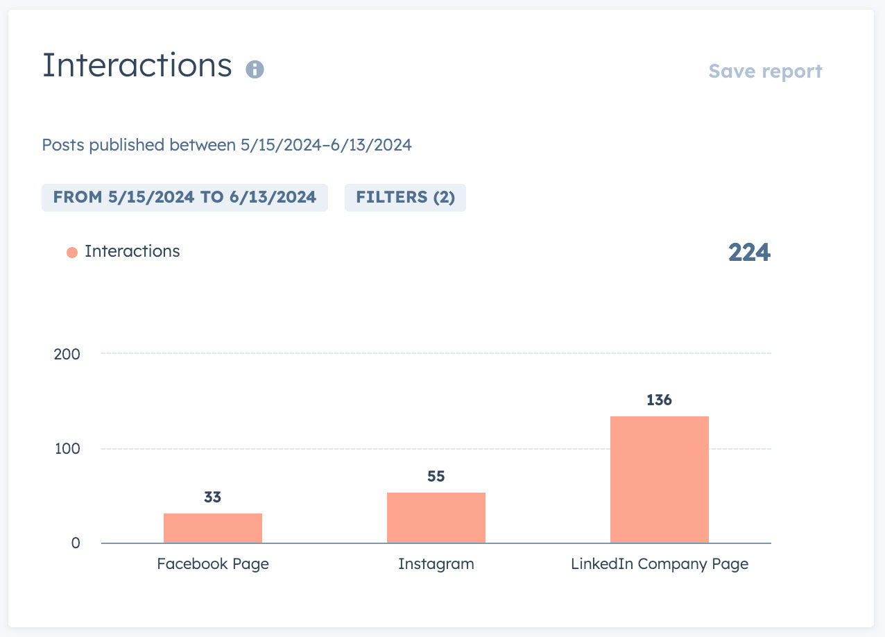 Hubspot Social Media Analytics