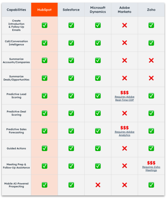 ai sales capabilities